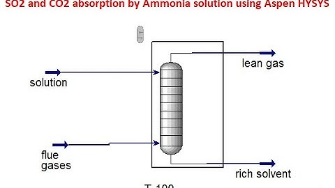 Absorption of CO2 and SO2 from flue gases into ammonia solution using Aspen HYSYS//UNIQUAC model