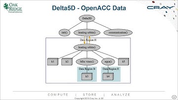 Porting Computational Physics Applications with OpenACC and OpenMP; Aaron Vose