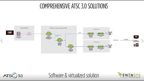 ENENSYS ATSC 3.0 Solution