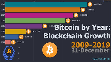 Bitcoin by Year: Blockchain Growth (GB) | 2009 - 2019