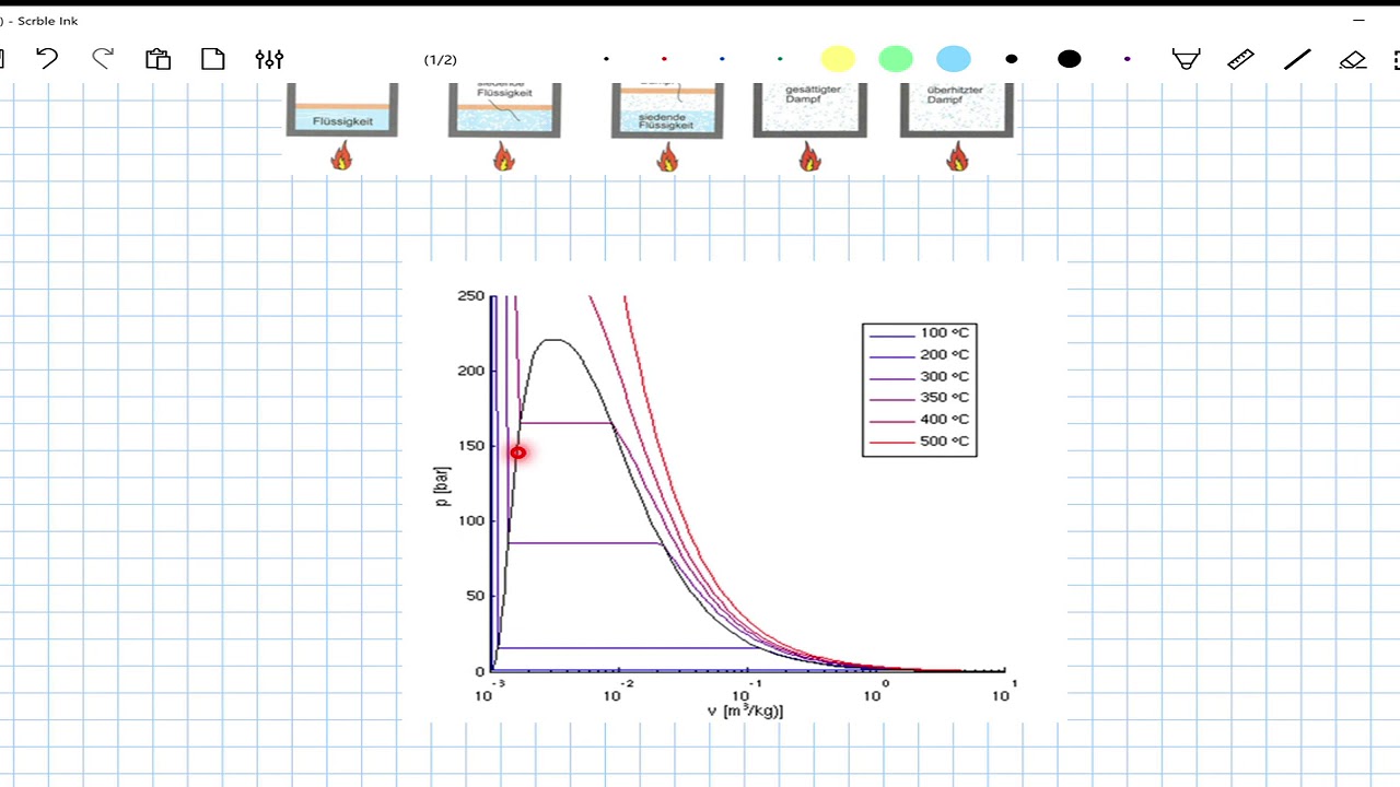 Technik Q1 | Das p,V-Diagramm von Wasser