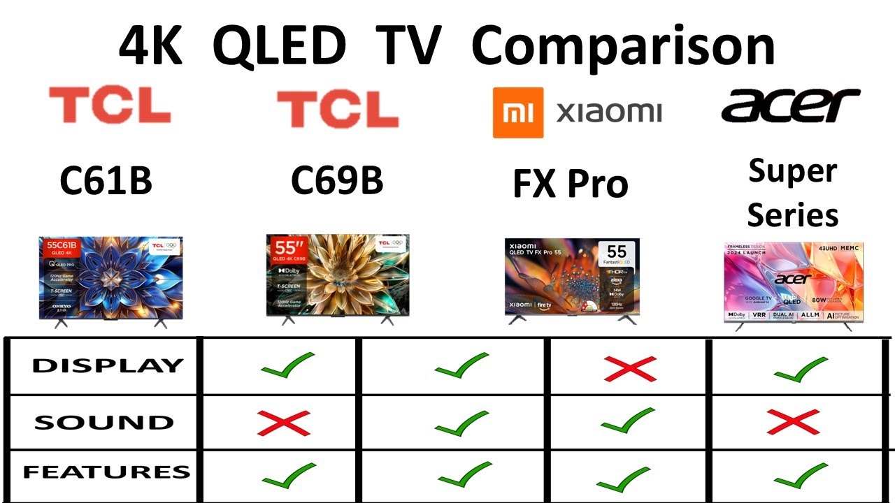 Xiaomi FX Pro vs TCL C69B vs TCL C61B vs Acer super series 4K QLED TV Comparison 2025 India