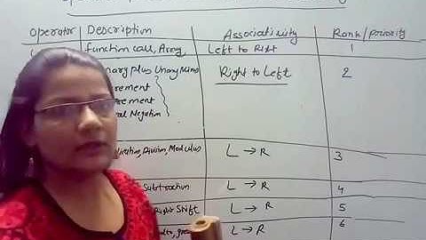 Operator Precedence and Associativity in C Programming Language Lec-10|C Programming Tutorial  Hindi