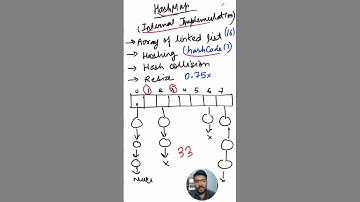 Day 3/100 of Noob to Pro in Java : HashMap #java #learning #javaprogramming #tutorial