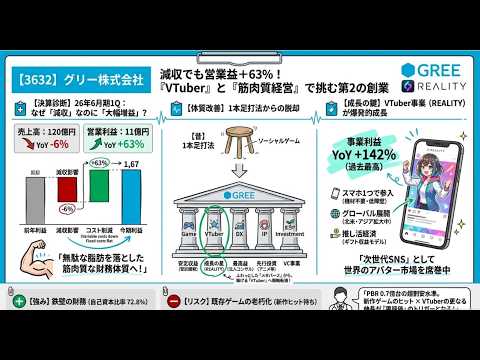 【3632】グリーＨＤ、好調なVTuber事業を徹底解剖