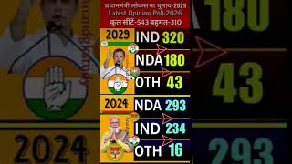 Description2029 में किसकी बनेगी सरकार ? Latest Poll Results! #Election2029 #Politics #bjp #congress