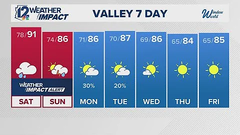 Arizona evening weather forecast | October 10, 2025