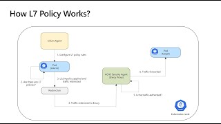 L7 Network Policies with Advanced Container Networking Services for AKS (Public preview)