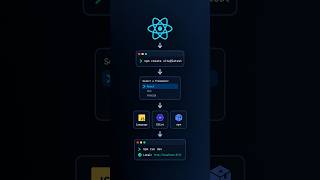Full Create a React App with Vite Update