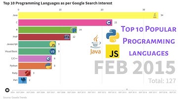 Top 10 Most Popular Programming Languages