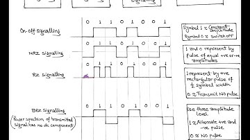 LECT-35:  Line Coding in Digital Communication
