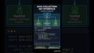 Java Collection Framework: Set interface with example #java #collection #framework #corejava