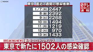【1月14日】「新型コロナ」東京で新たに1502人感染