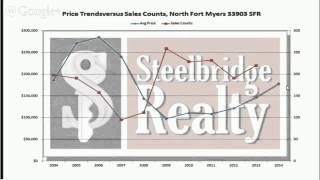 N Ft Myers Real Estate informations zip code 33903