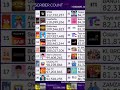 Alejo Igoa Hits 108 Million Subscribers!! #alejoigoa #subcount #viral #trending #Shorts