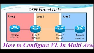 OSPF Virtual Links !! How to Configure OSPF Virtual Links in Multi Area OSPF !!