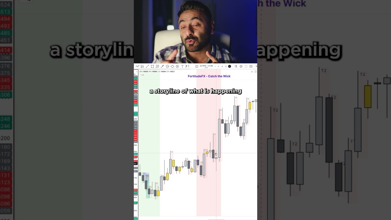 One 15 minute candle is just smaller candles telling a story.