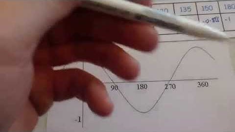 Cosine Graph - Corbettmaths