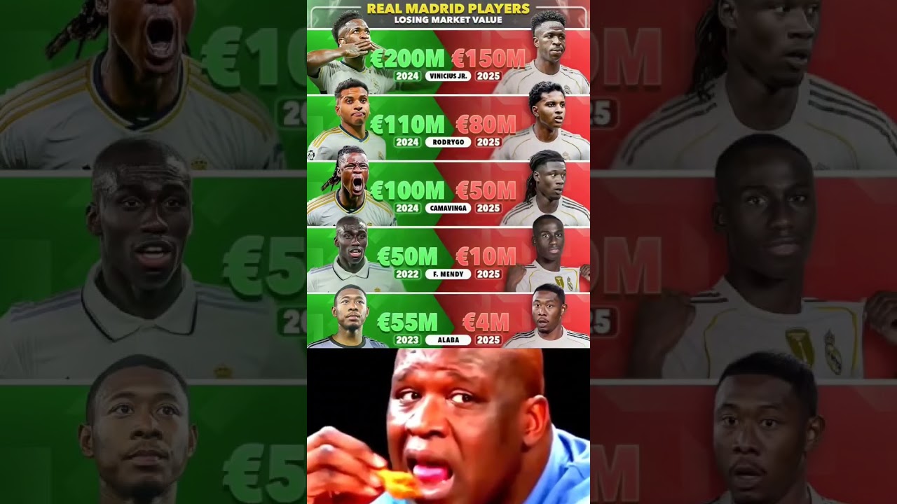 Real Madrid stars whose market value have decreased a lot since their peak. 📉😬Source: Transfermarkt.