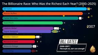 Bill Gates to Elon Musk | The Billionaire Wealth Race (2000–2025)
