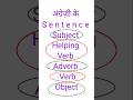 Sentence Structure of English|English mein Vaakya Kaise Banaayen? #shortsfeed #sentencestructure