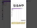 なるみや / MV再生回数ランキング  #なるみや #barchartrace