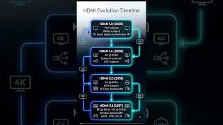 HDMI 2.1 features that change everything #gadgets #shorts #hometheater