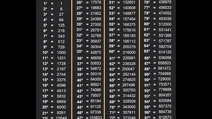 Perfect Cube table 1 to 100