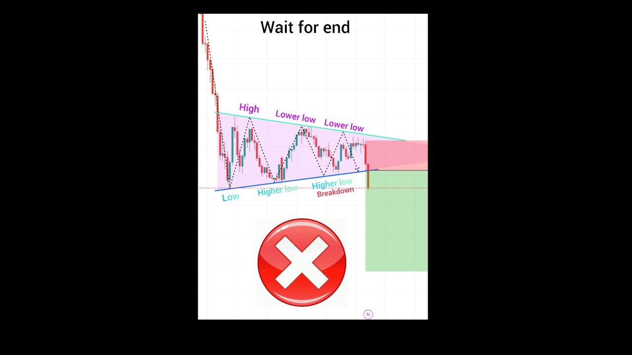 Price action trading strategy for beginners perfect entry in trading 
