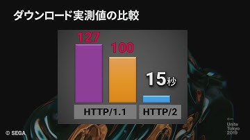 大量のアセットも怖くない！～HTTP/2による高速な通信の実装例～ - Unite Tokyo 2019