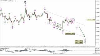 Elliott Wave Forex: EURUSD Technical Analysis - 4th January, 2016