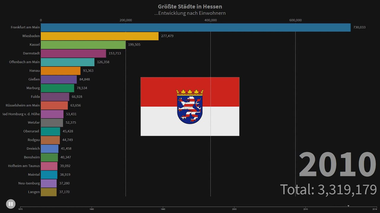 Größte Städte in Hessen...Entwicklung nach Einwohnern YouTube