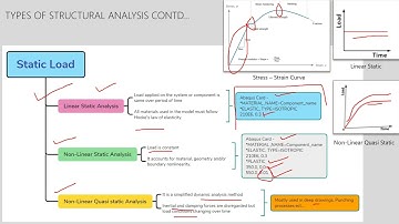Types of Finite Element Analysis (FEA) with Abaqus