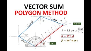Part 2 | Finding Vector Sum Using Polygon Graphical Method