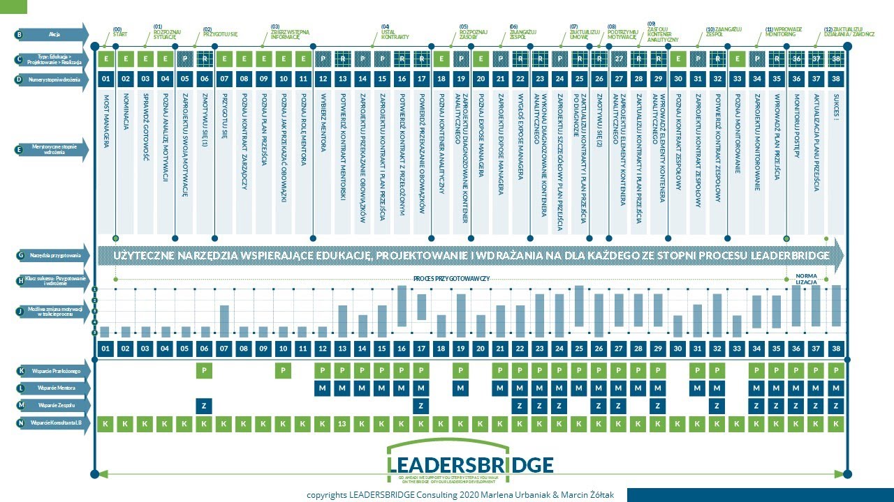 Metodyka LEADERSBRIDGE© - Moduł 1 "Czym jest i jak działa Most?"