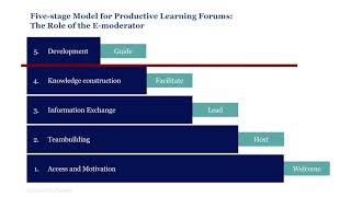 E-moderation Series: Five stage model