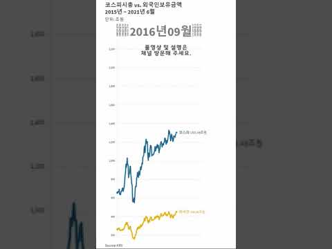   코스피 외국인 비중변화 외국인은 다 도망가나 Shorts