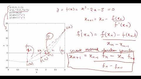 Secant Method: Quick understanding and MATLAB code
