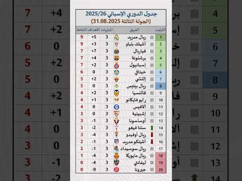 ترتيب الدوري الإسباني 2025 26 بعد الجولة الثالثة كرة القدم الدوري الاسباني ريال مدريد برشلونة