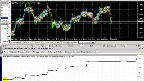 Heiken Ashi Forex Robot EA Back Test | Download