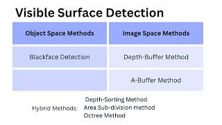 Visible Surface Detection in Computer Graphics
