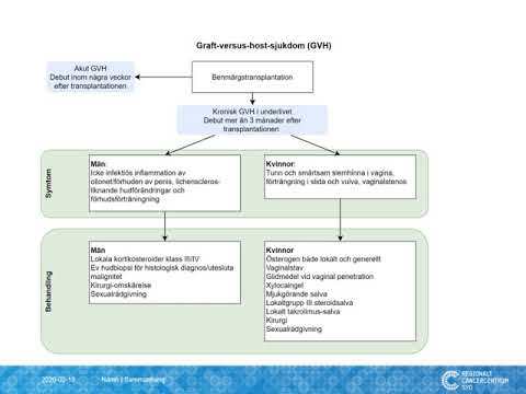 Kapitel 9 Graft-versus-Host-sjukdom Vägledning i bäckenrehabilitering