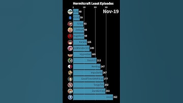 Hermitcraft Who Has Released Least Episodes #shorts