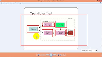 07  PHP Operational Trail  ITBari Tutorials
