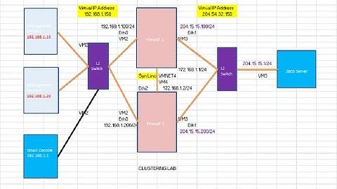 Smart Center Server Redundancy: Checkpoint Firewall Security