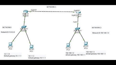 Static Routing Configuration using Cisco Packet Tracer