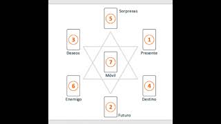 Aprender a Realizar la Tirada del Tarot del Hexagrama