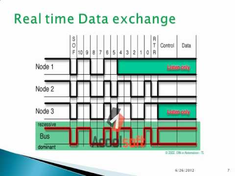 CAN PROTOCOL - YouTube
