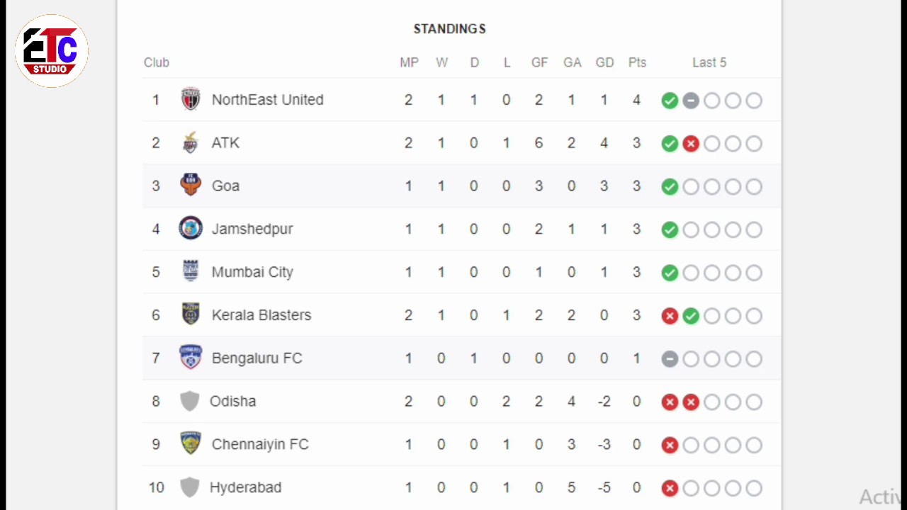 NorthEast united fc  top of the table | NEUFC good news | ISL latest video || etc studio sport news