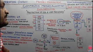 6.8- Fixed Partitioning CPU Hardware Architecture In Memory Management | UGC NET-GATE OS Lectures